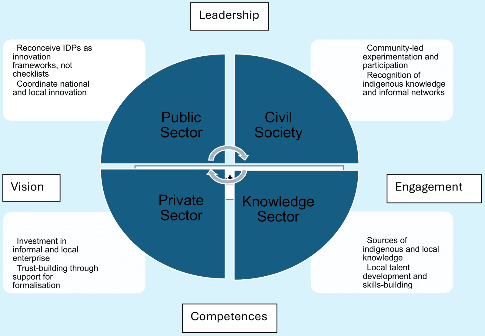Diagram of a local innovation ecosystem. A circle is divided into four quadrants - Public Sector, Civil Society, Private Sector and Knowledge Sector - encircled by four labels: Leadership (top), Engagement (right), Competences (bottom) and Vision (left). Annotations around the circle read: reconceive IDPs as innovation frameworks, not checklists; coordinate national and local innovation; community-led experimentation and participation; recognition of indigenous knowledge and informal networks; investment in informal and local enterprise; trust-building through support for formalisation; sources of indigenous and local knowledge; local talent development and skills-building.