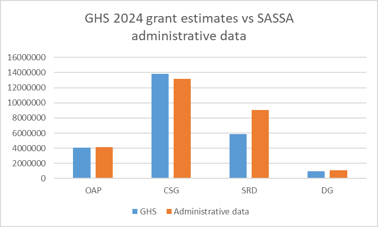 Bar chart comparing GHS 2024 grant estimates with SASSA administrative data for four grants. OAP and DG match closely; CSG is slightly overestimated in the GHS; SRD is heavily underestimated — about 5.9 million in the GHS against about 9 million in the administrative data.