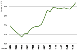 Figure 1: Main budget core spending (1996–2019)