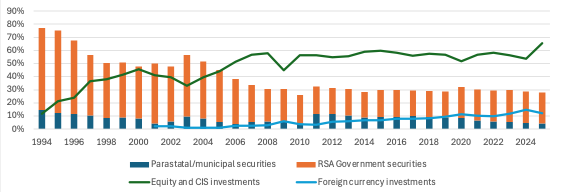 Stacked bar and line chart of official fund/GEPF investment shares, 1994-2025. RSA government, parastatal and municipal securities fall from over 70% of assets in 1994 to around 30% from 2008. Equity and CIS investments rise from about 12% in 1994 to above 50% from 2010, reaching 66% in 2025. Foreign currency investments rise from near zero in 2000 to 11-14% in recent years.
