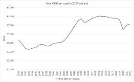 Figure 1: Real GDP per capita (2015 prices)