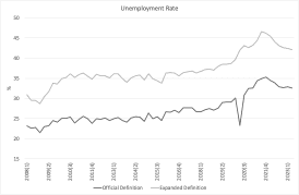 Figure 3: Unemployment rate