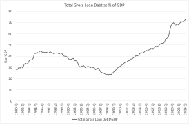 Figure 4: Total gross loan debt as % of GDP