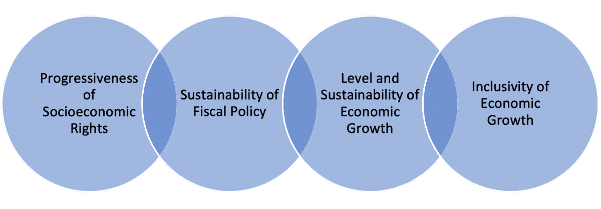 Figure 5: The four dimensions to maximize the intertemporal realization of socioeconomic rights