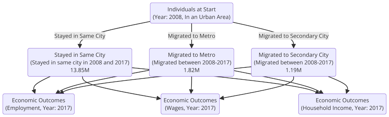 Flowchart tracking individuals over time