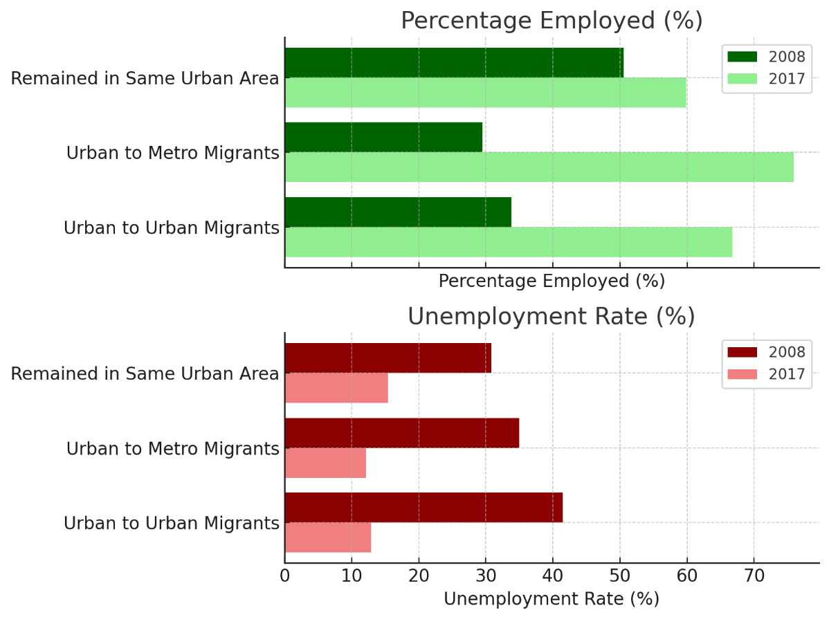 Figure 2: Change in percentage employed and unemployment rates for migrants and non-migrants