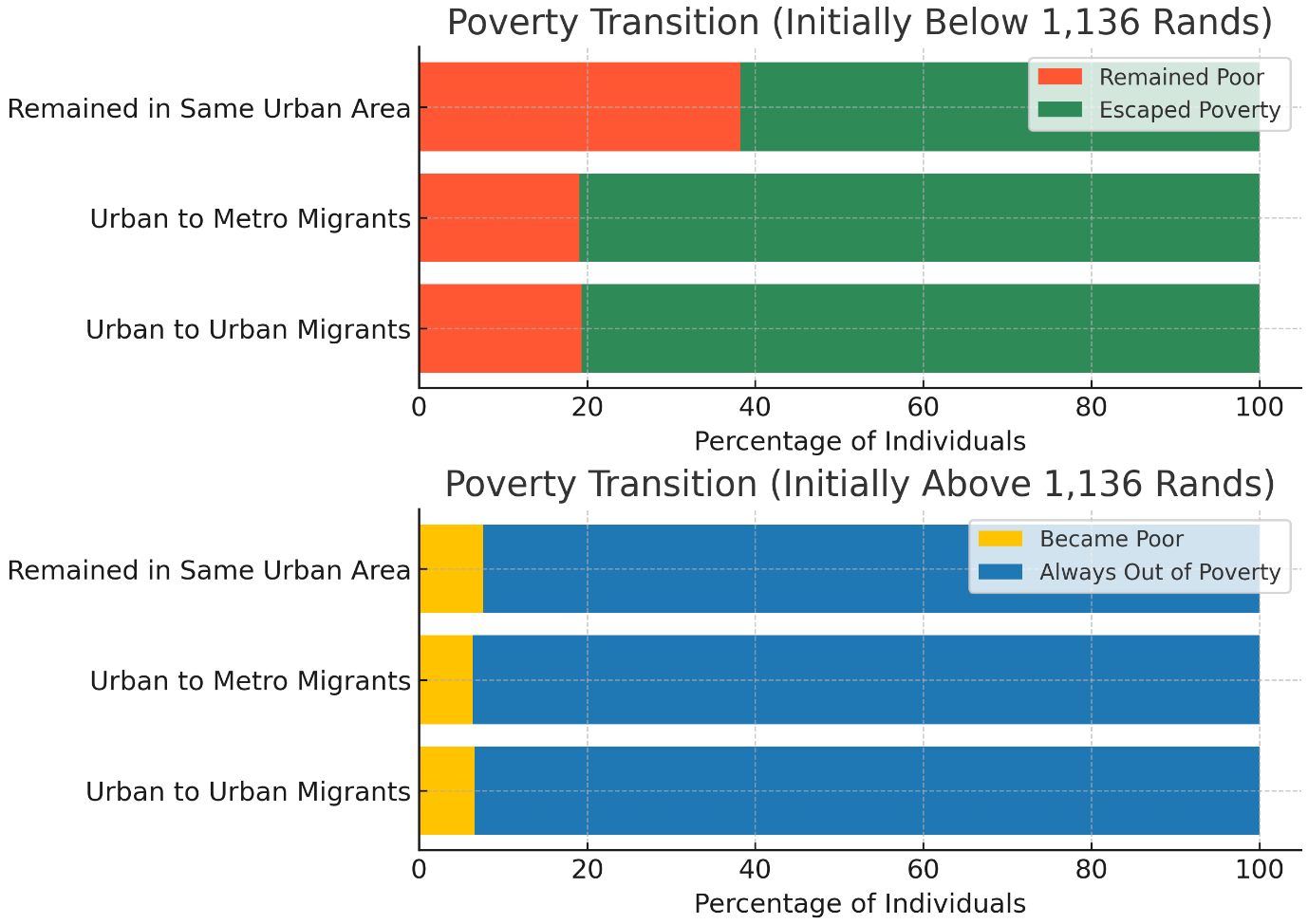 Figure 3: Movement out of poverty between 2008 and 2017