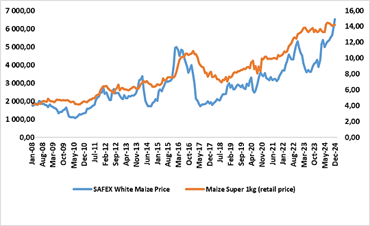 Figure 1 illustrates the fluctuations in producer and retail prices for key staple foods, based on data from Statistics South Africa (StatsSA) and South African Futures Exchange (SAFEX).