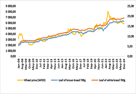 Graph of average SAFEX wheat price per ton and retail white and brown bread prices, 2008-2024