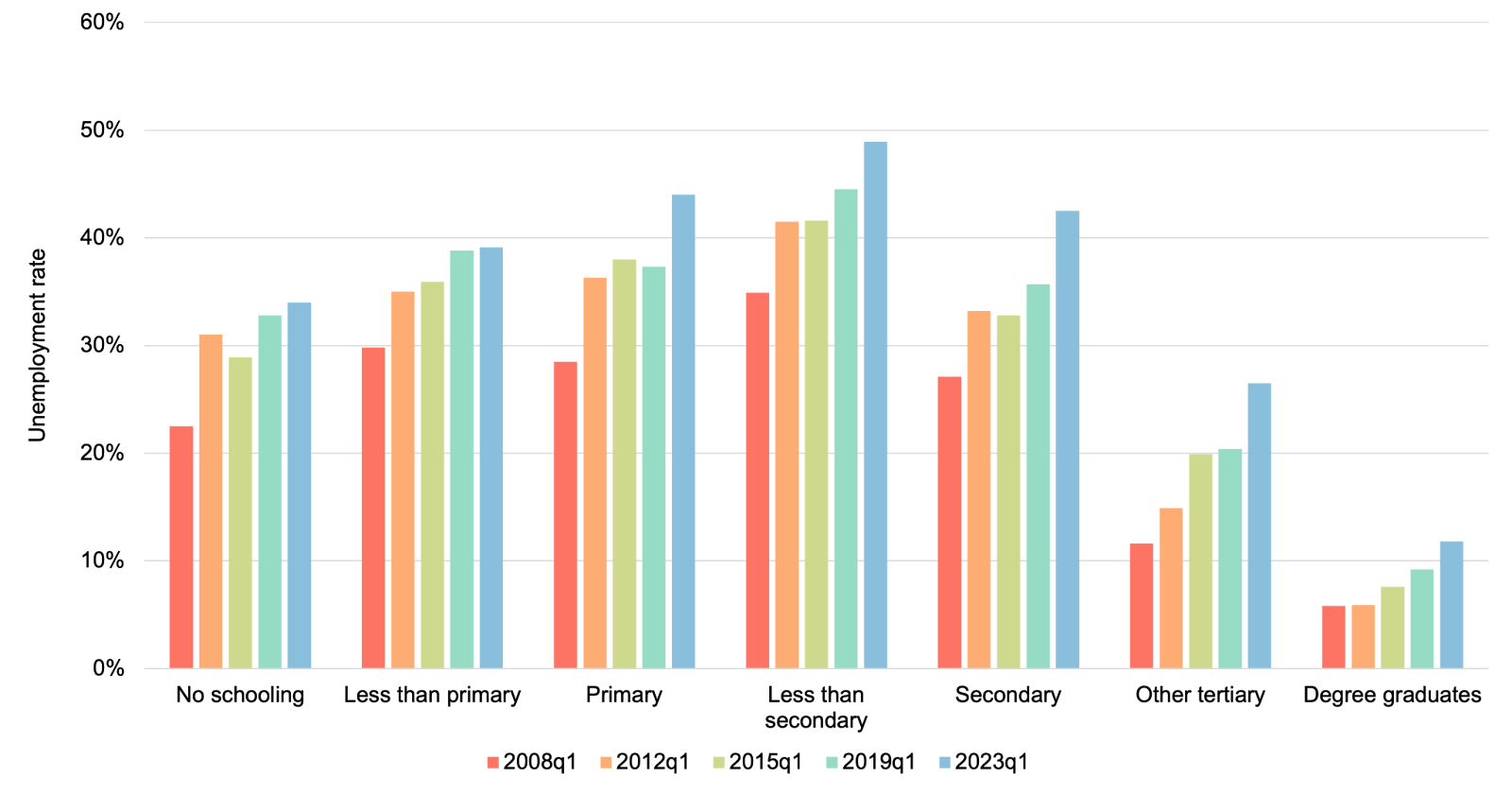 Bar graph of unemployment rates by education level over time