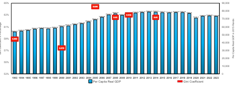 Figure 1: The Evolution of Income Inequality in South Africa (1993 - 2023)