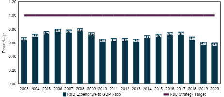 Figure 2: Research and Development Expenditure Trends (2003 - 2020)