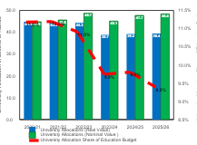 Figure 3: Trends in University Budget Allocations