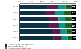 Figure 4: Innovation share of Economic Development Budget