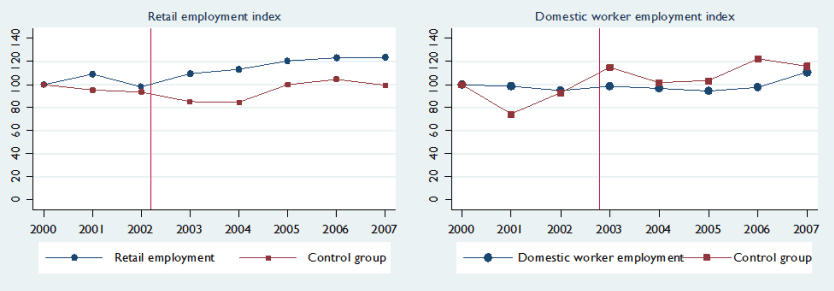 Figure 1: Employment before and after the introduction of a minimum wage: Wholesale & Retail and Domestic Work