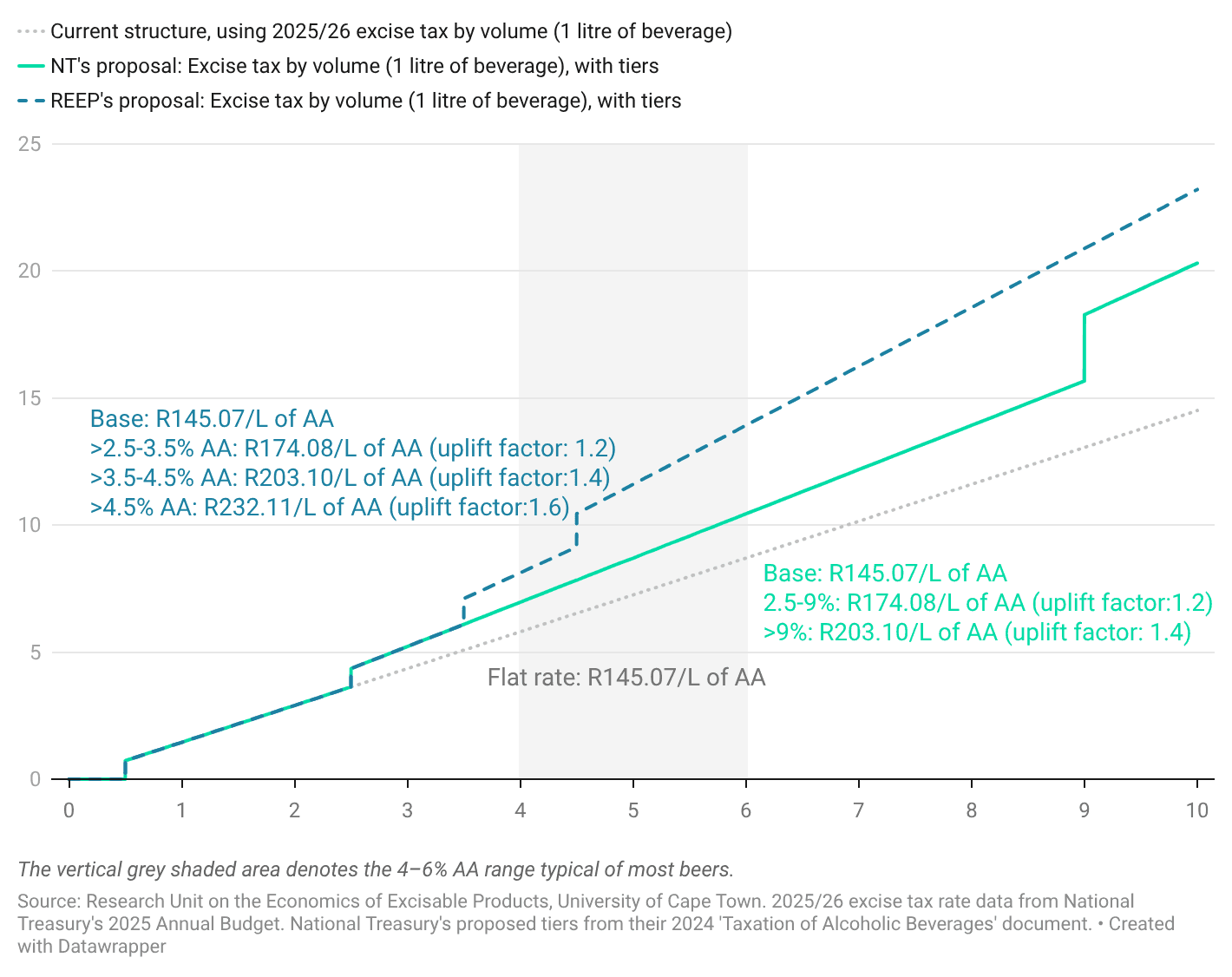 Figure 1: REEP vs NT proposal for beer excise tax by volume (1 litre of beverage)