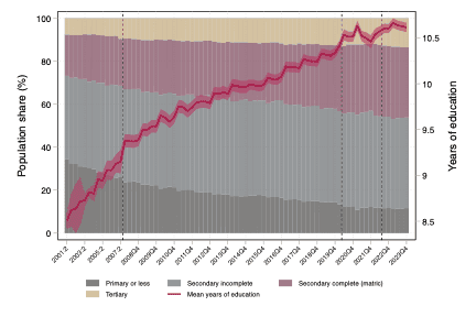 Figure 1: Distribution of educational attainment among the working-age population, 2001 – 2023