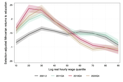 Figure 4: Estimates of the return to education across the wage distribution, 2001 – 2023