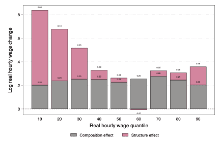 Figure 5: Decomposition of real hourly wage growth across the wage distribution, 2001 - 2023
