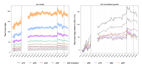 Figure 3: Real hourly wages across the wage distribution, 2001 – 2023