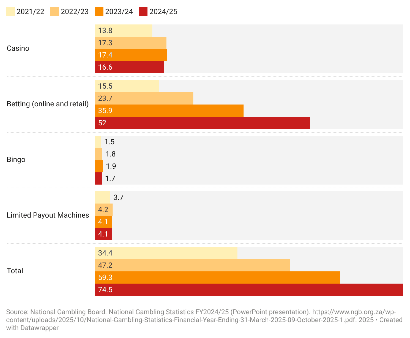 Figure 1: Growth in GGR by gambling type (current prices, billions of Rands)