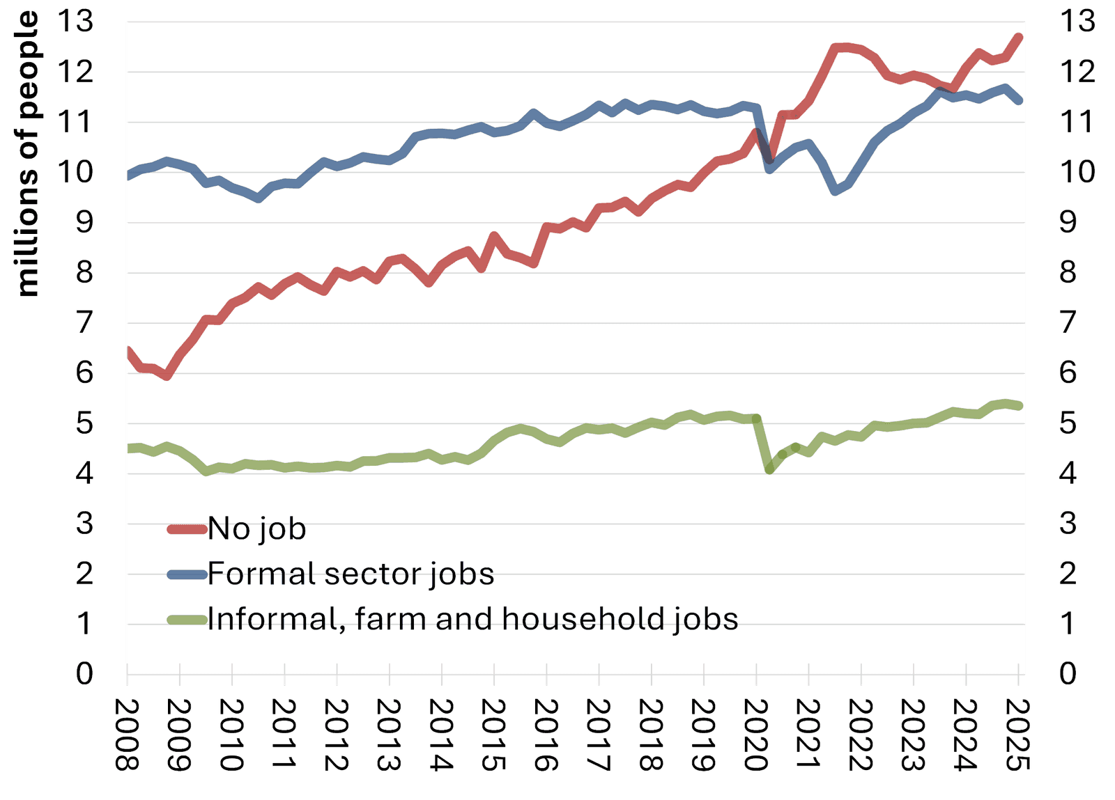 Figure 2: Employment status of South African workers