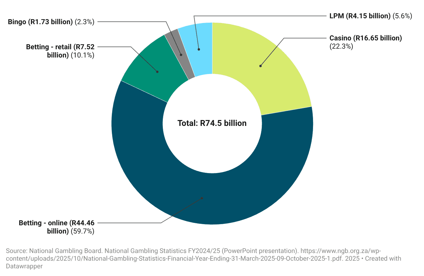 Figure 2: 2024/25 Gross Gambling Revenue by gambling mode (all provinces)