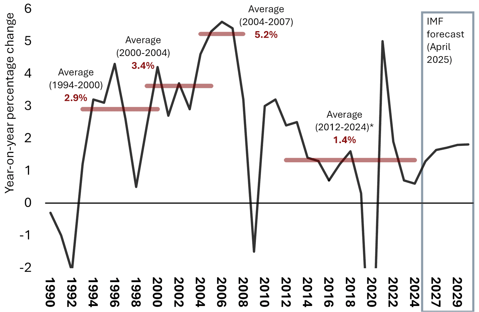 Figure 3: GDP growth in the democratic era