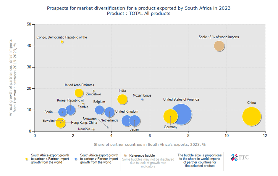 International Trade Centre (ITC) calculations based on South African Revenue Services (SARS) statistics, (2025)