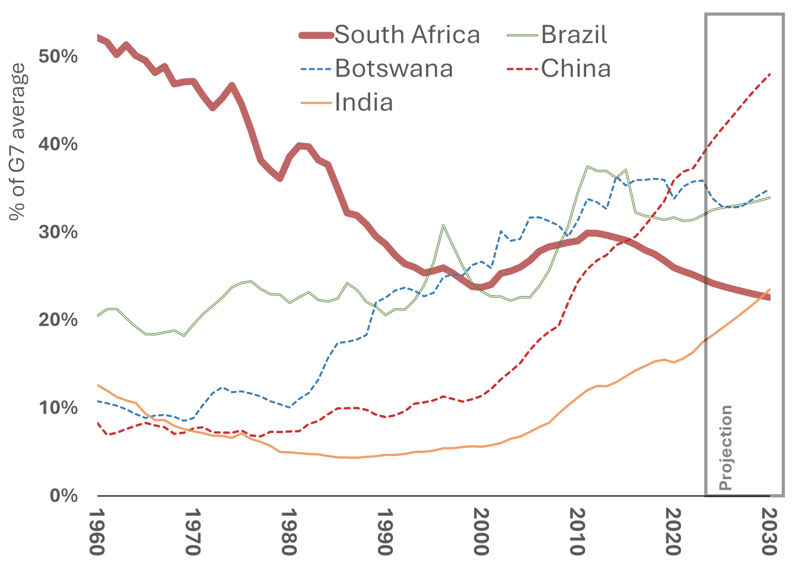 Graph
