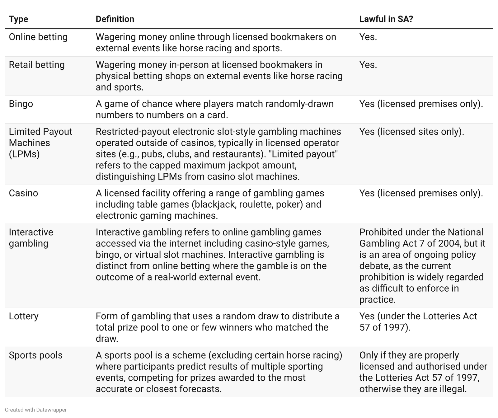 Table 1: Gambling modes