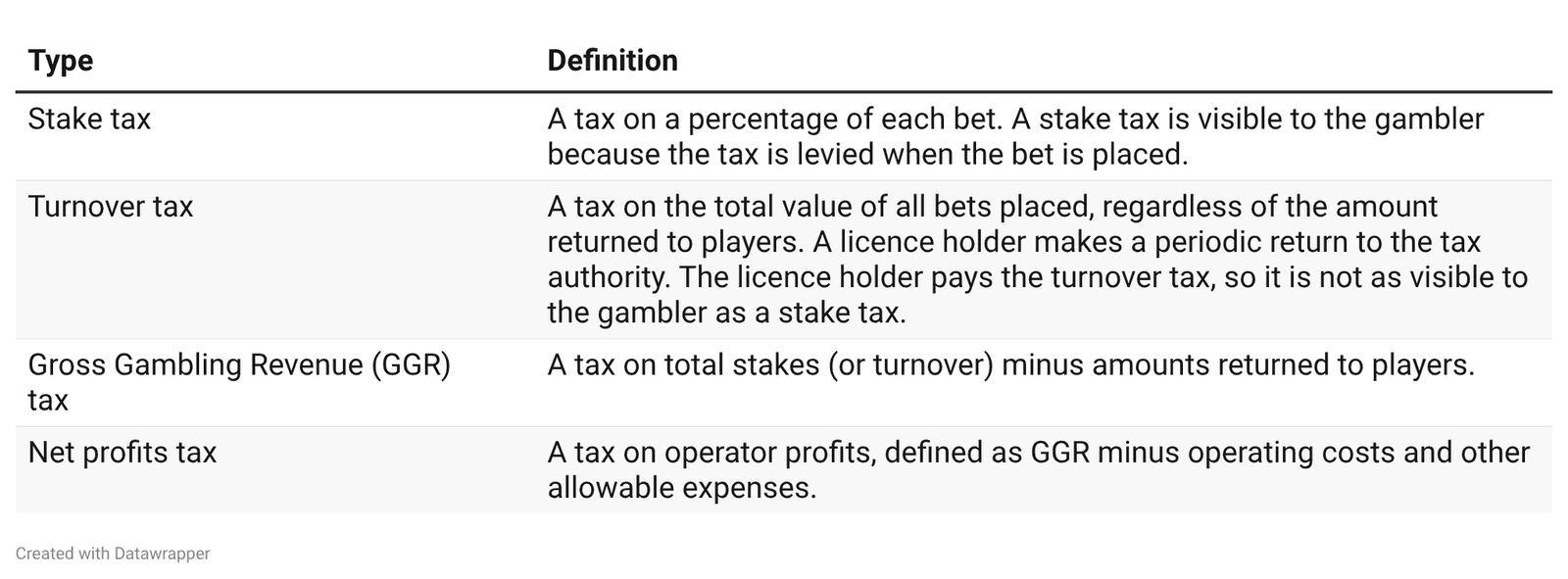 Table 2: Types of taxes and existing gambling tax