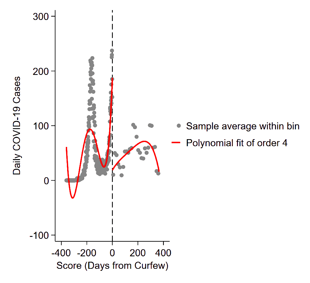Figure 1: Regression Discontinuity
