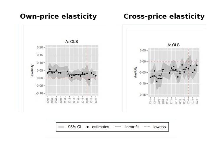 Figure 1: Own- and cross-price labour supply elasticities of married or cohabiting women over time