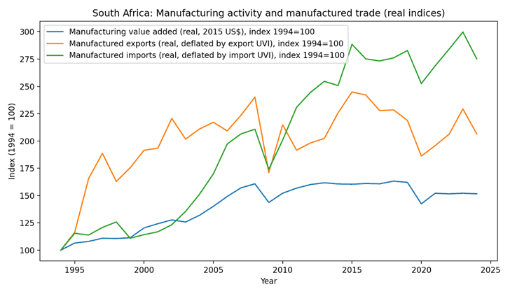 Figure 1: Manufacturing GVA, exports, and imports in South Africa (1994–2024)