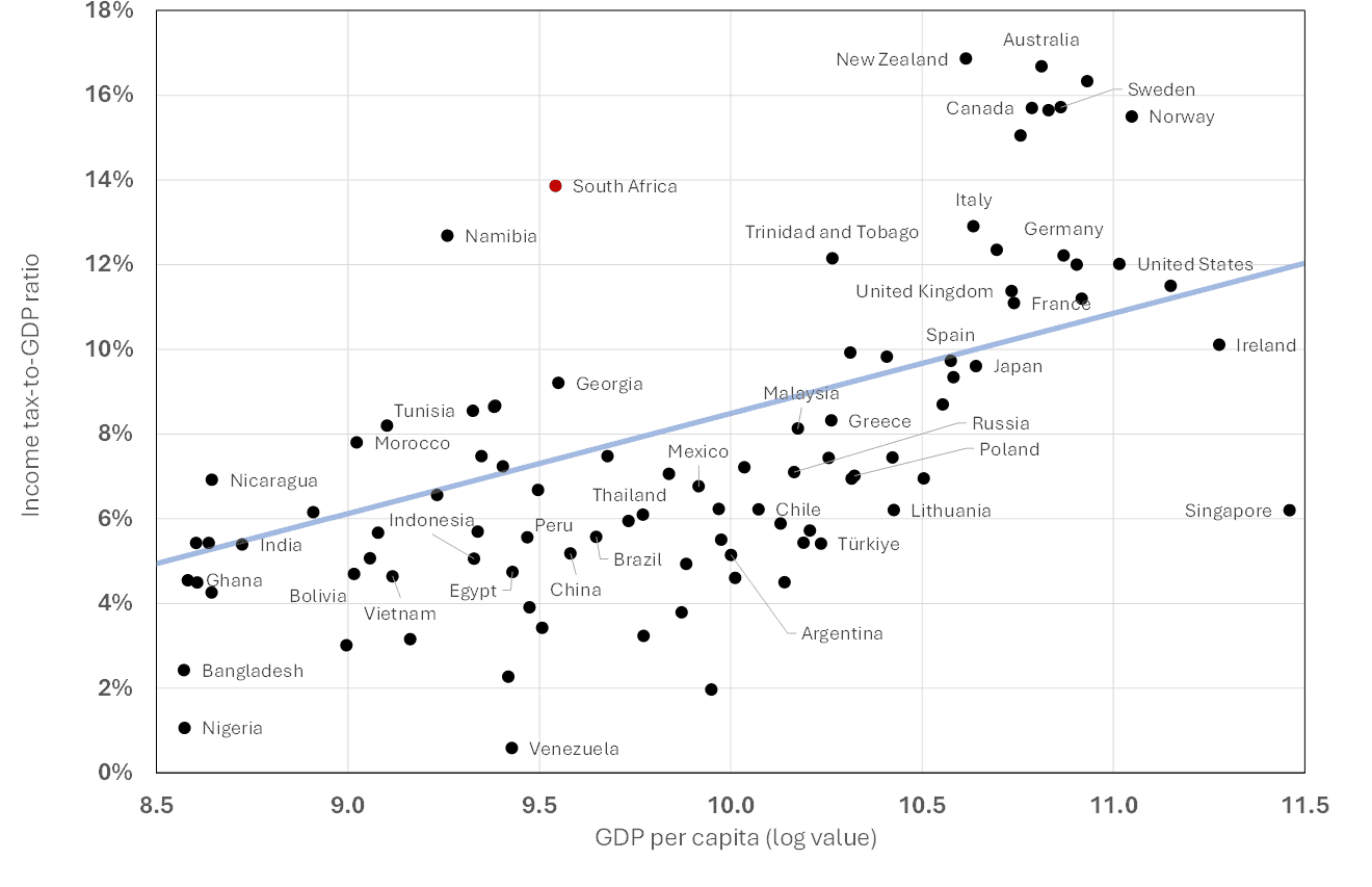 Figure 4: Tax to GDP ratio of middle-income countries
