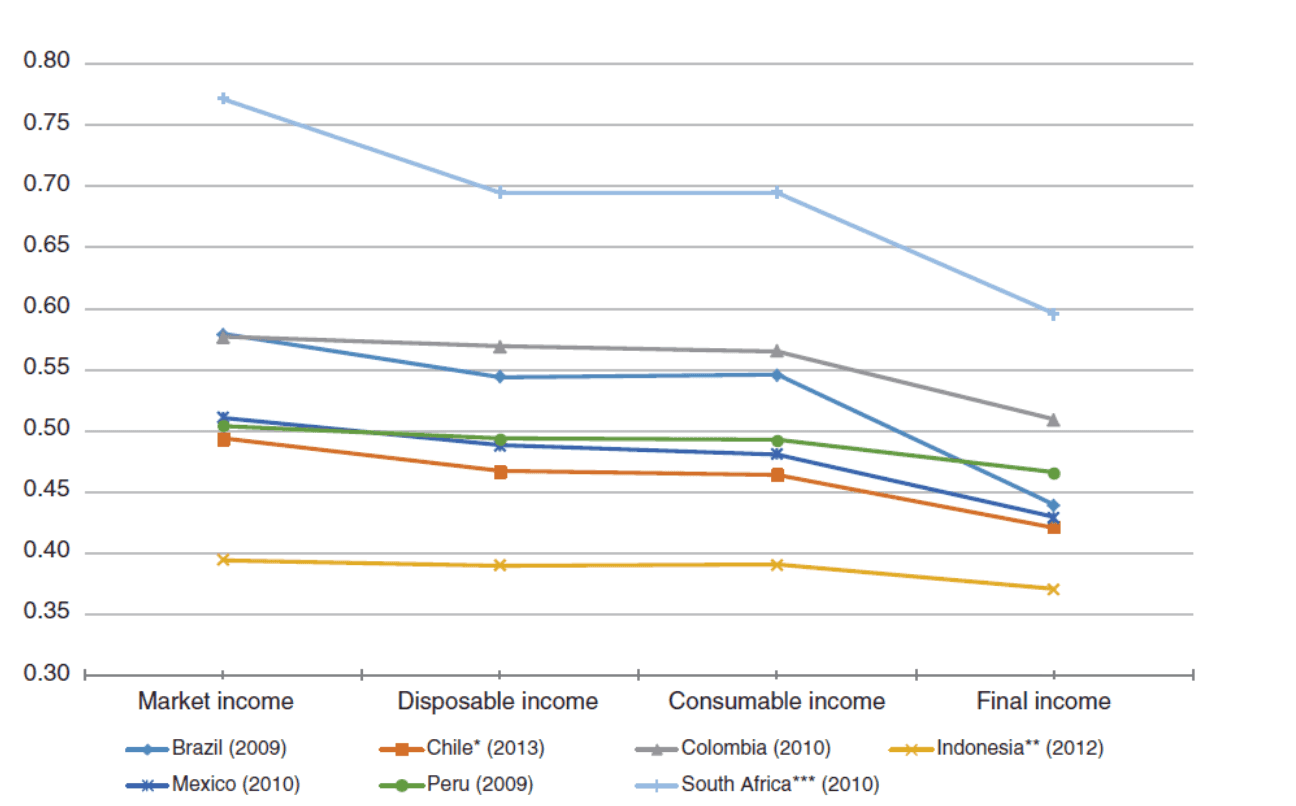 Figure 5: Fiscal policy and inequality Gini coefficient for market, disposable, consumable and final income