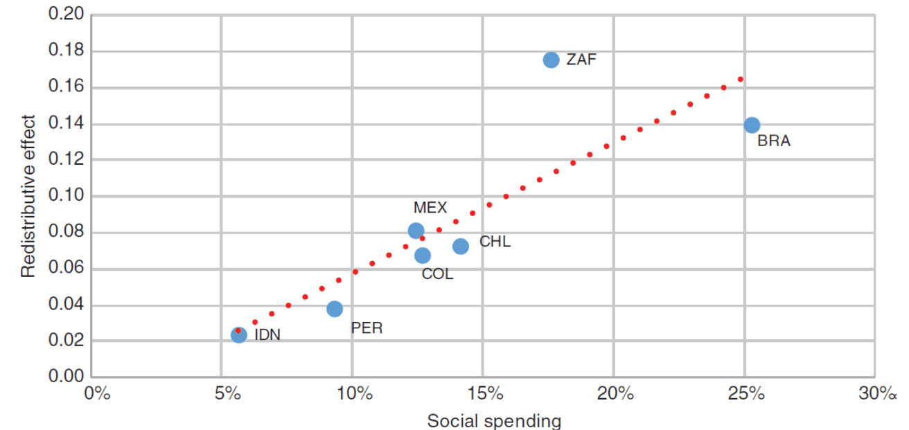 Figure 6: Social spending and redistributive effort in 2010