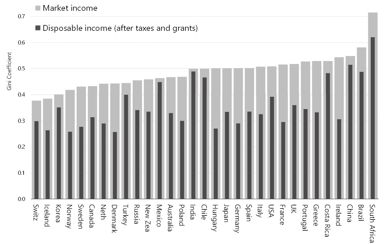 Figure 7: OECD estimates of before and after Gini-coefficient