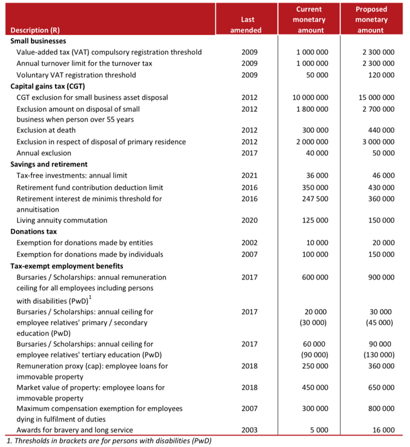 Table of proposed increases to tax thresholds and exemptions across small business, capital gains tax, savings and retirement, donations and employment benefits, showing each item's last-amended year, current amount and proposed amount