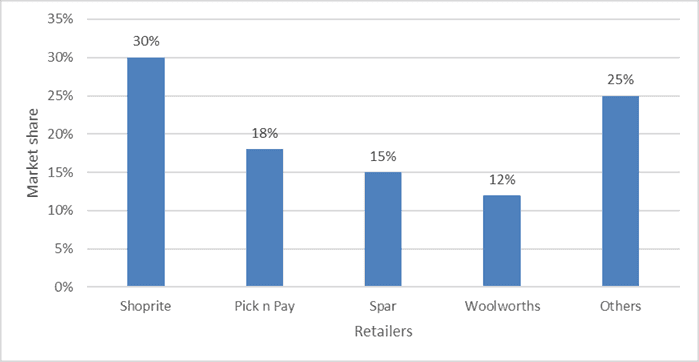 Figure 2: Market concentration in South African food retail sector