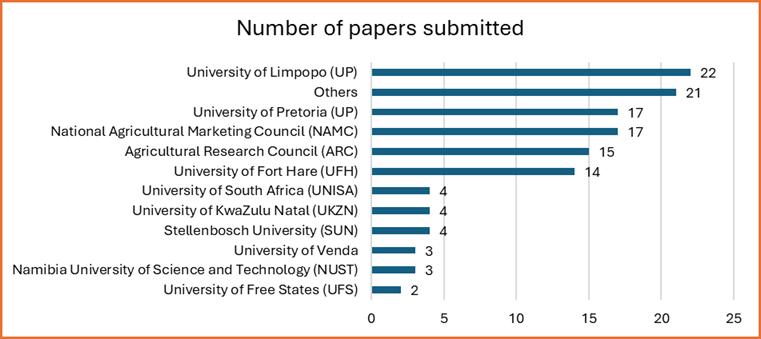 Figure 1: Institutional contributions to AEASA conference (2025)