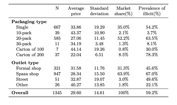 Average price per standardised pack and illicit prevalence, by packaging type and outlet type