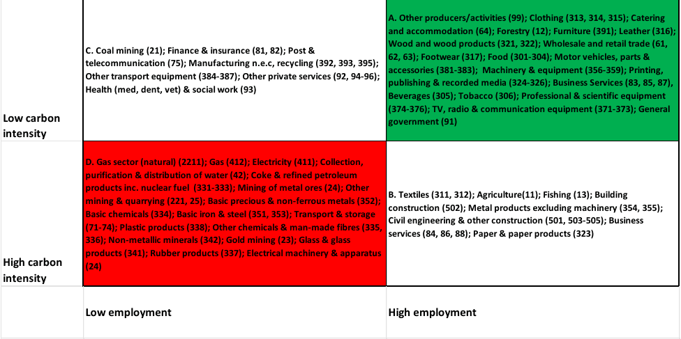 Figure 2: Carbon-intensity and employment-intensity by sector