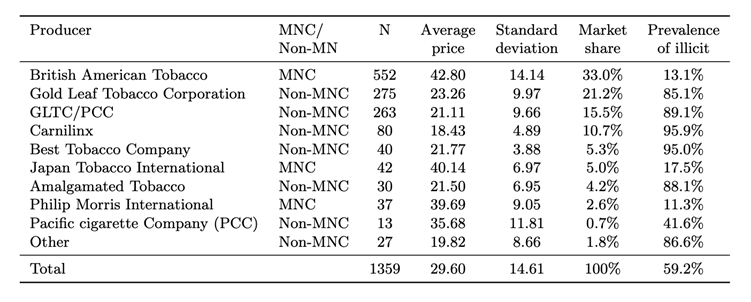 Standardised 20-pack price, market share and illicit prevalence by cigarette producer