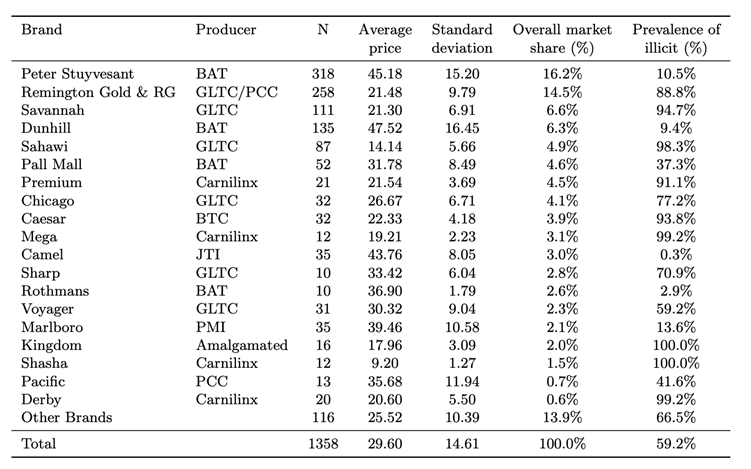 Top 20 cigarette brands by market share and percentage illicit