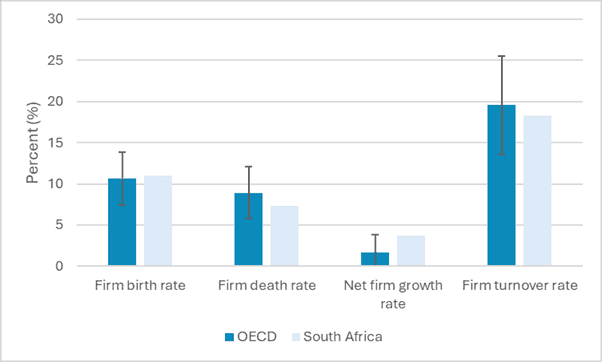 Figure 1: International benchmarks of firm churn