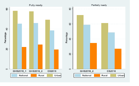 Fig 1: Lockdown readiness index. National, rural, urban