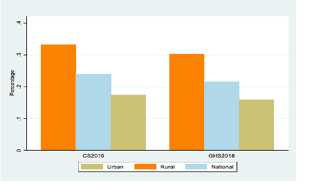 Fig 2: Average vulnerability scores, nationally and by urban and rural areas