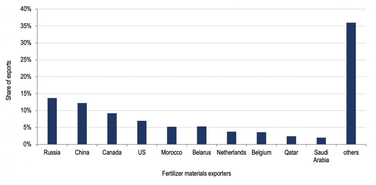 Figure 1: Share ranking of the world's top fertilizer exporters by value (2016 and 2020)